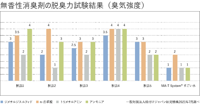 無香性消臭剤の脱臭力試験結果（臭気強度）