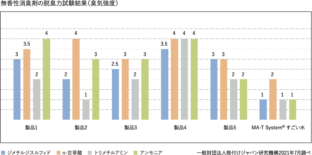 無香性消臭剤の脱臭力試験結果（臭気強度）